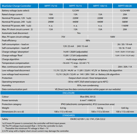 Victron Energy BlueSolar MPPT 100/20